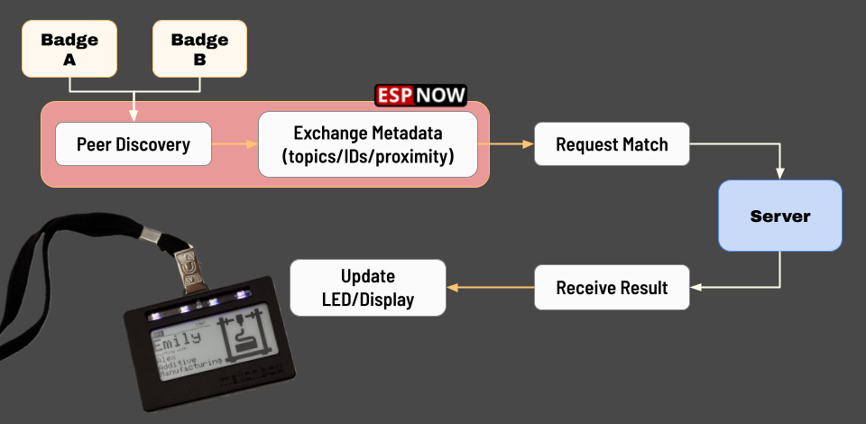 Diagram: two badges perform peer discovery and exchange metadata over ESP-NOW, request a match from the server, receive a result, and update LEDs and display